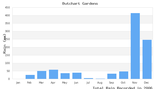 graph of monthly rain