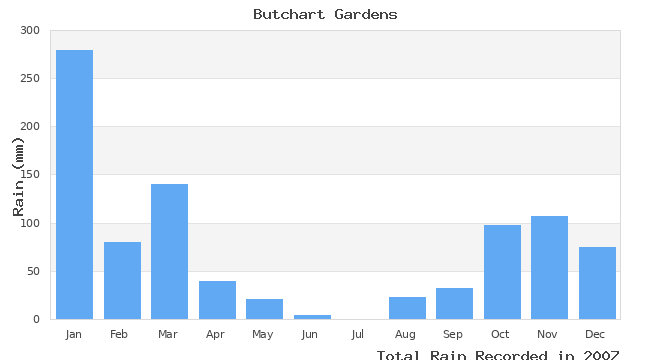 graph of monthly rain