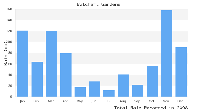 graph of monthly rain