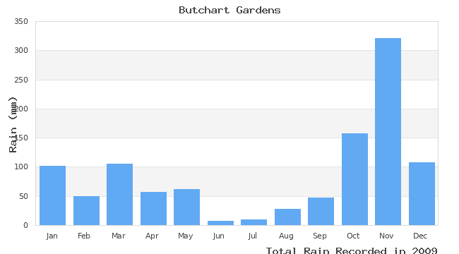 graph of monthly rain