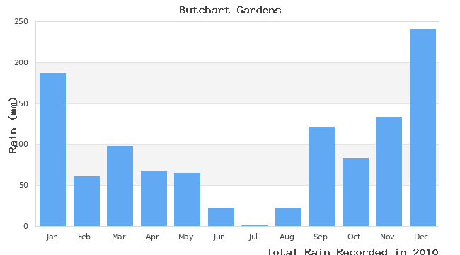 graph of monthly rain