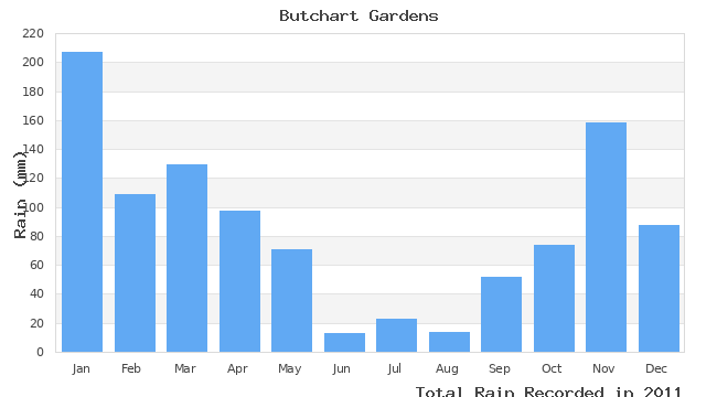 graph of monthly rain