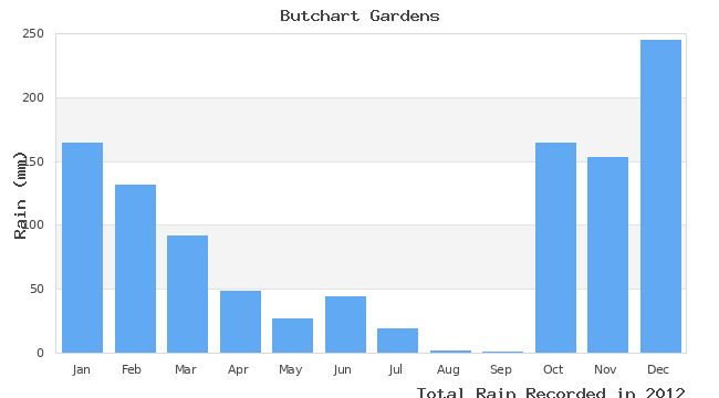 graph of monthly rain