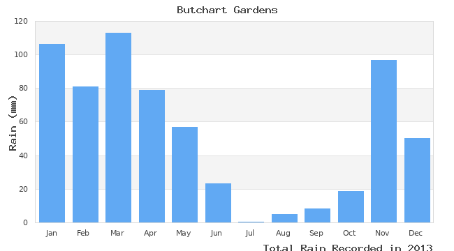 graph of monthly rain