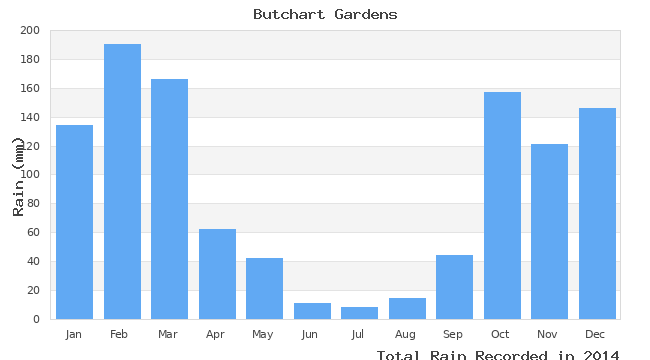 graph of monthly rain