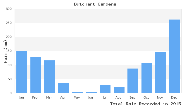 graph of monthly rain