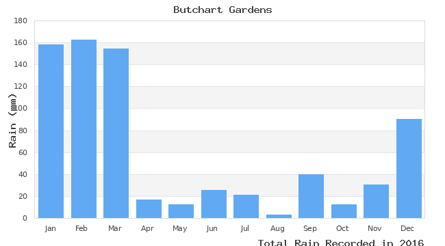 graph of monthly rain