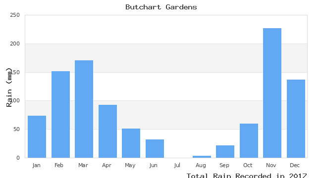 graph of monthly rain