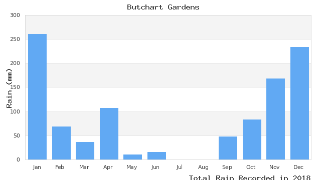 graph of monthly rain