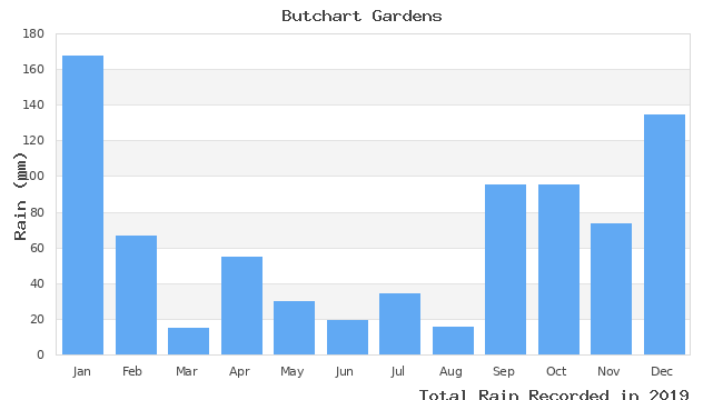 graph of monthly rain