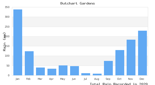 graph of monthly rain