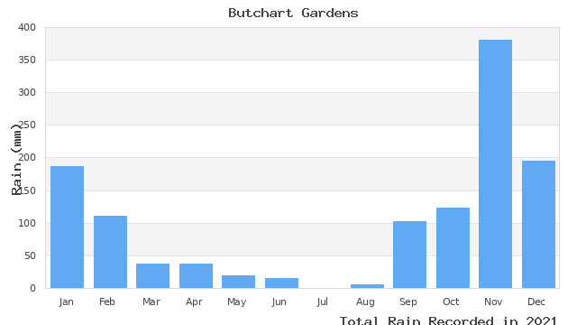 graph of monthly rain