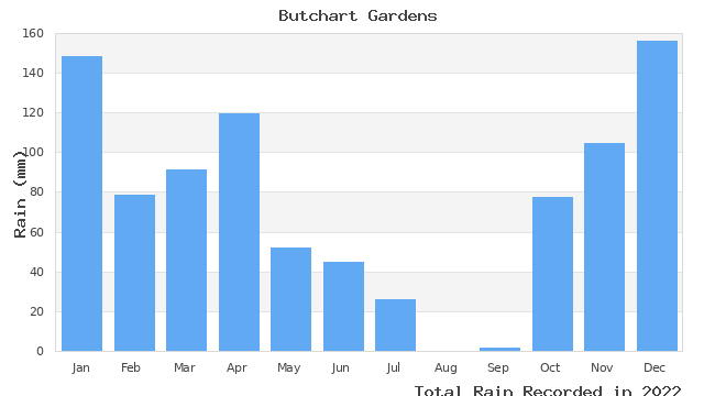 graph of monthly rain