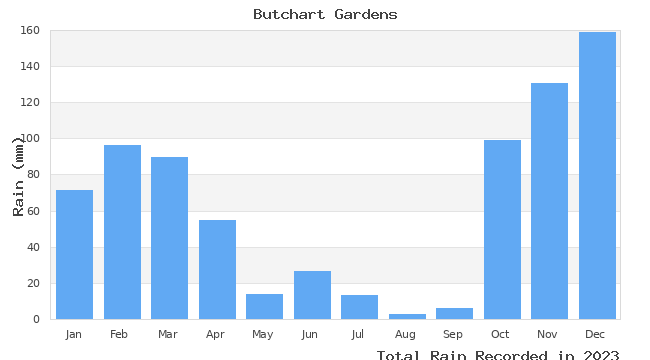 graph of monthly rain