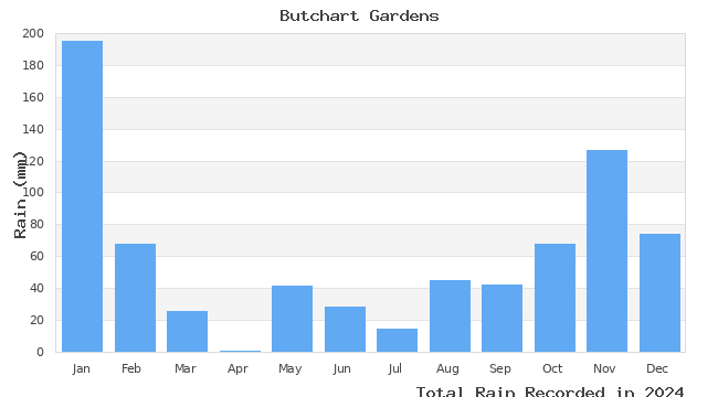 graph of monthly rain