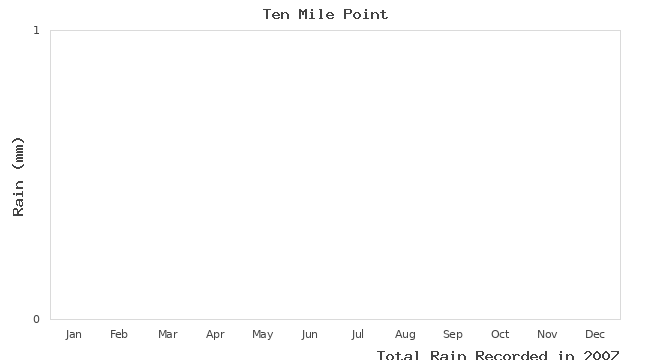 graph of monthly rain