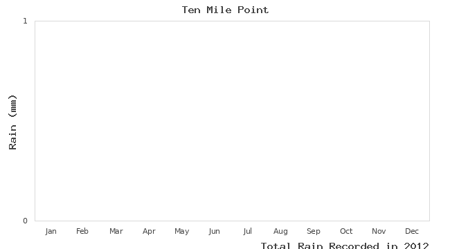 graph of monthly rain