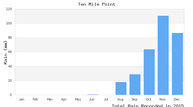 graph of monthly rain