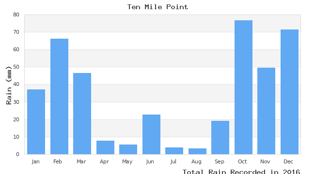 graph of monthly rain