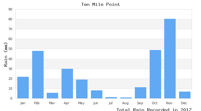 graph of monthly rain