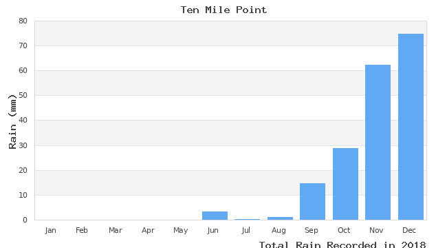 graph of monthly rain