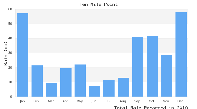 graph of monthly rain