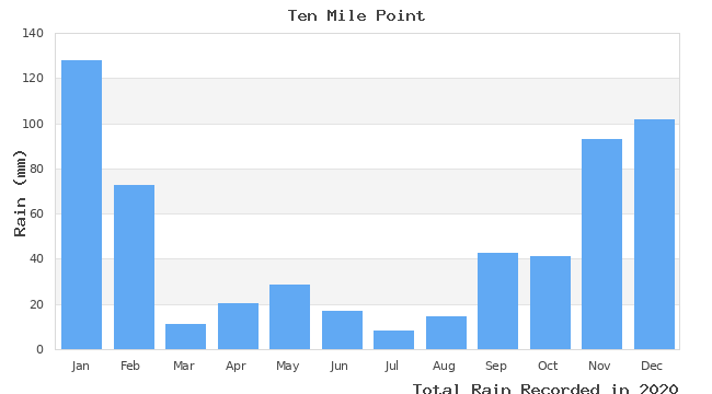 graph of monthly rain