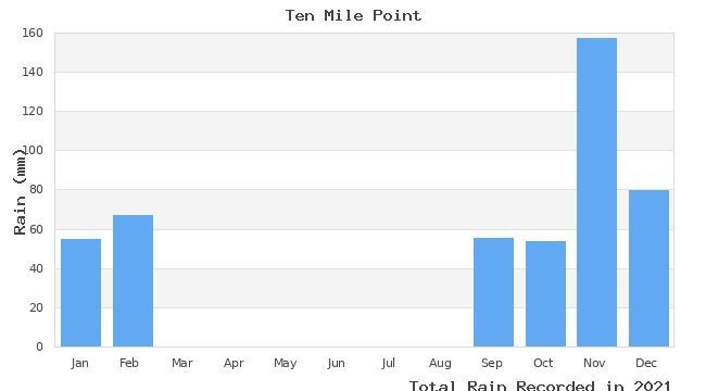 graph of monthly rain