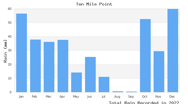 graph of monthly rain