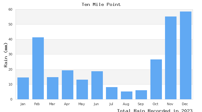 graph of monthly rain