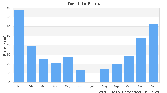 graph of monthly rain