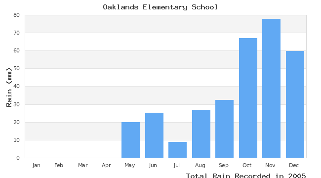 graph of monthly rain