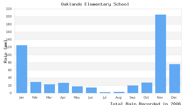 graph of monthly rain