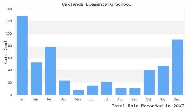 graph of monthly rain