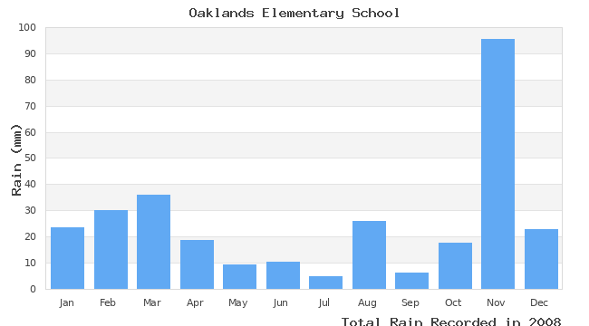 graph of monthly rain