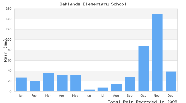 graph of monthly rain