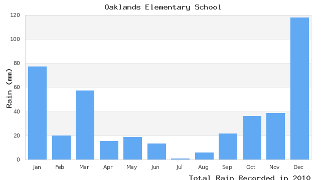 graph of monthly rain