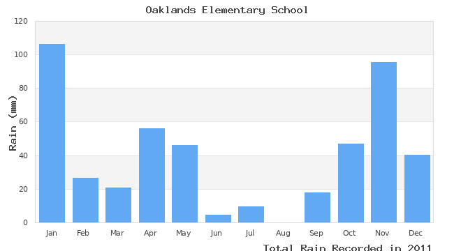 graph of monthly rain