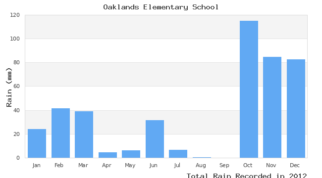 graph of monthly rain