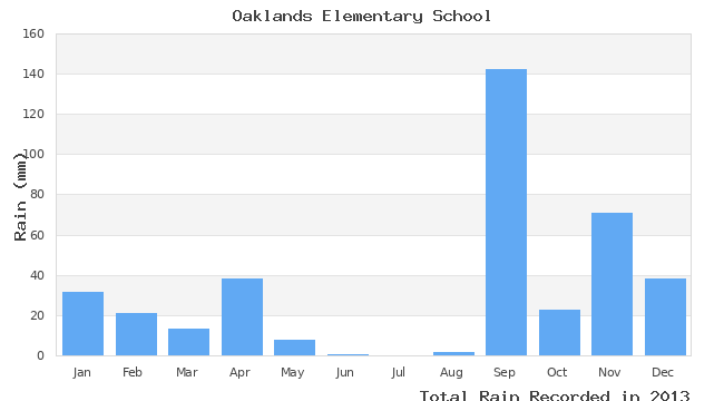 graph of monthly rain