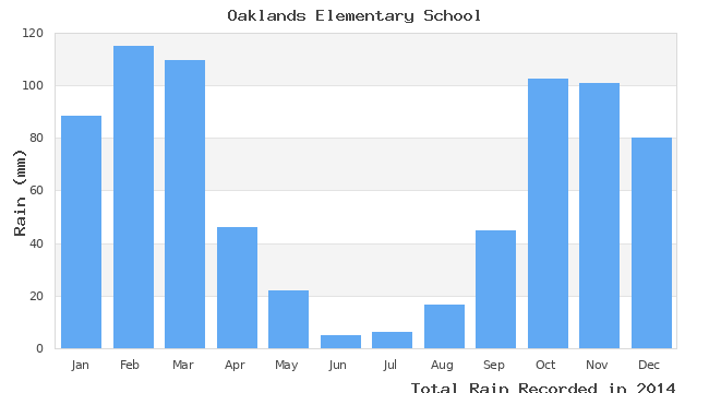 graph of monthly rain