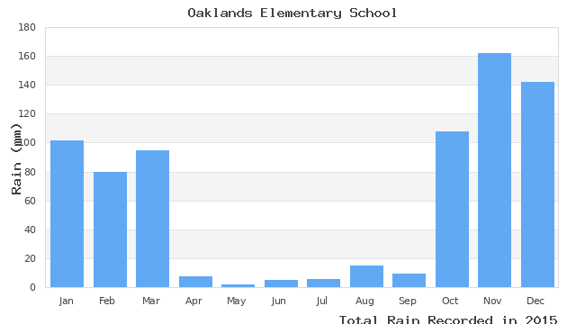 graph of monthly rain