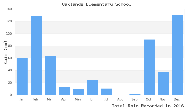 graph of monthly rain