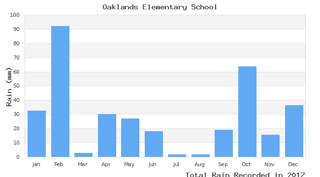 graph of monthly rain