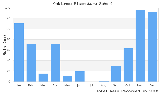 graph of monthly rain