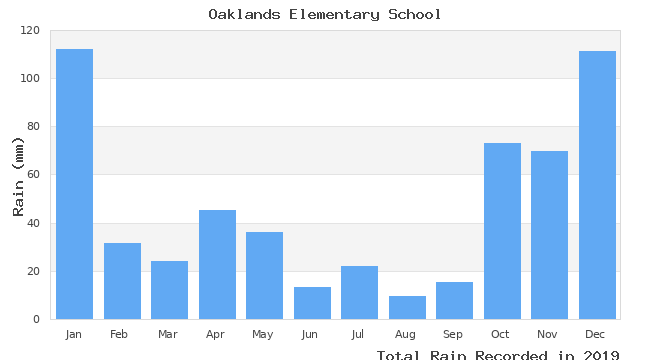 graph of monthly rain