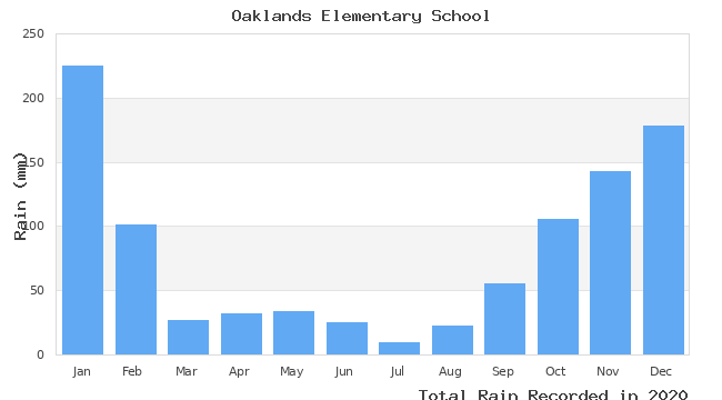 graph of monthly rain