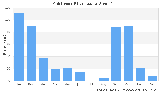 graph of monthly rain