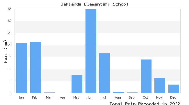 graph of monthly rain