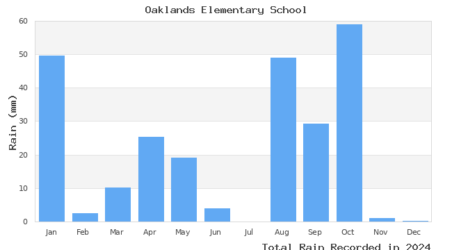 graph of monthly rain